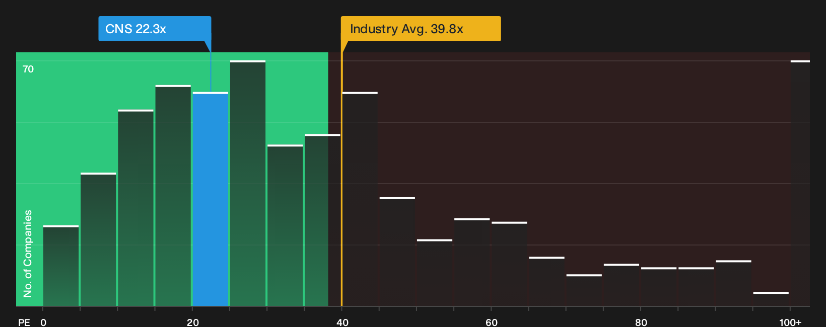 NYSE:CNS P/E Ratio as at Oct 2026