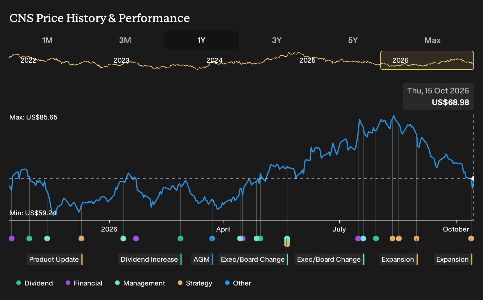 NYSE:CNS 1-Year Stock Price Chart