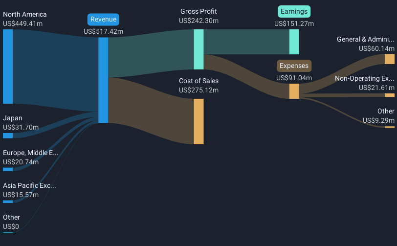 revenue-and-expenses-breakdown