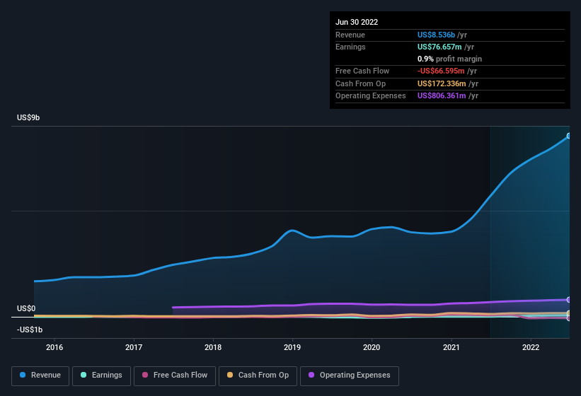 earnings-and-revenue-history