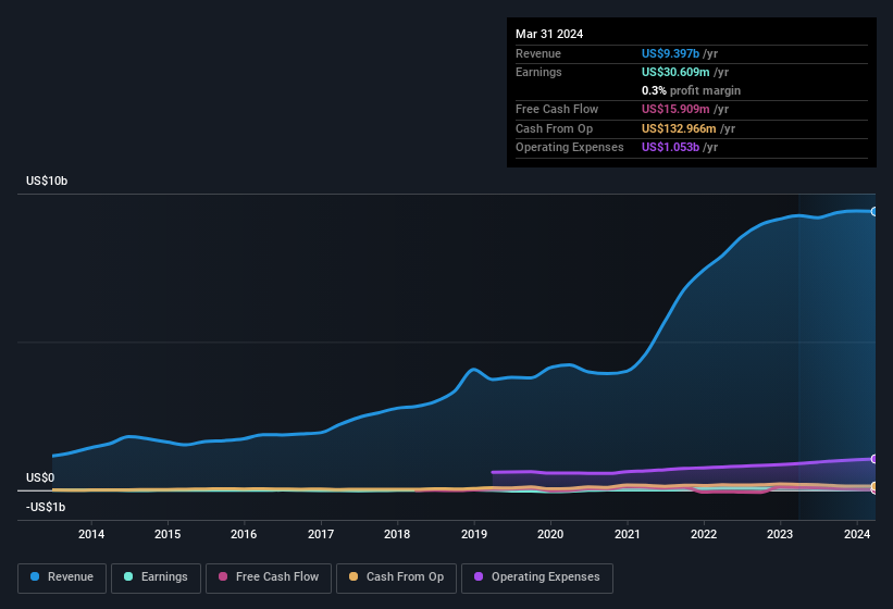 earnings-and-revenue-history