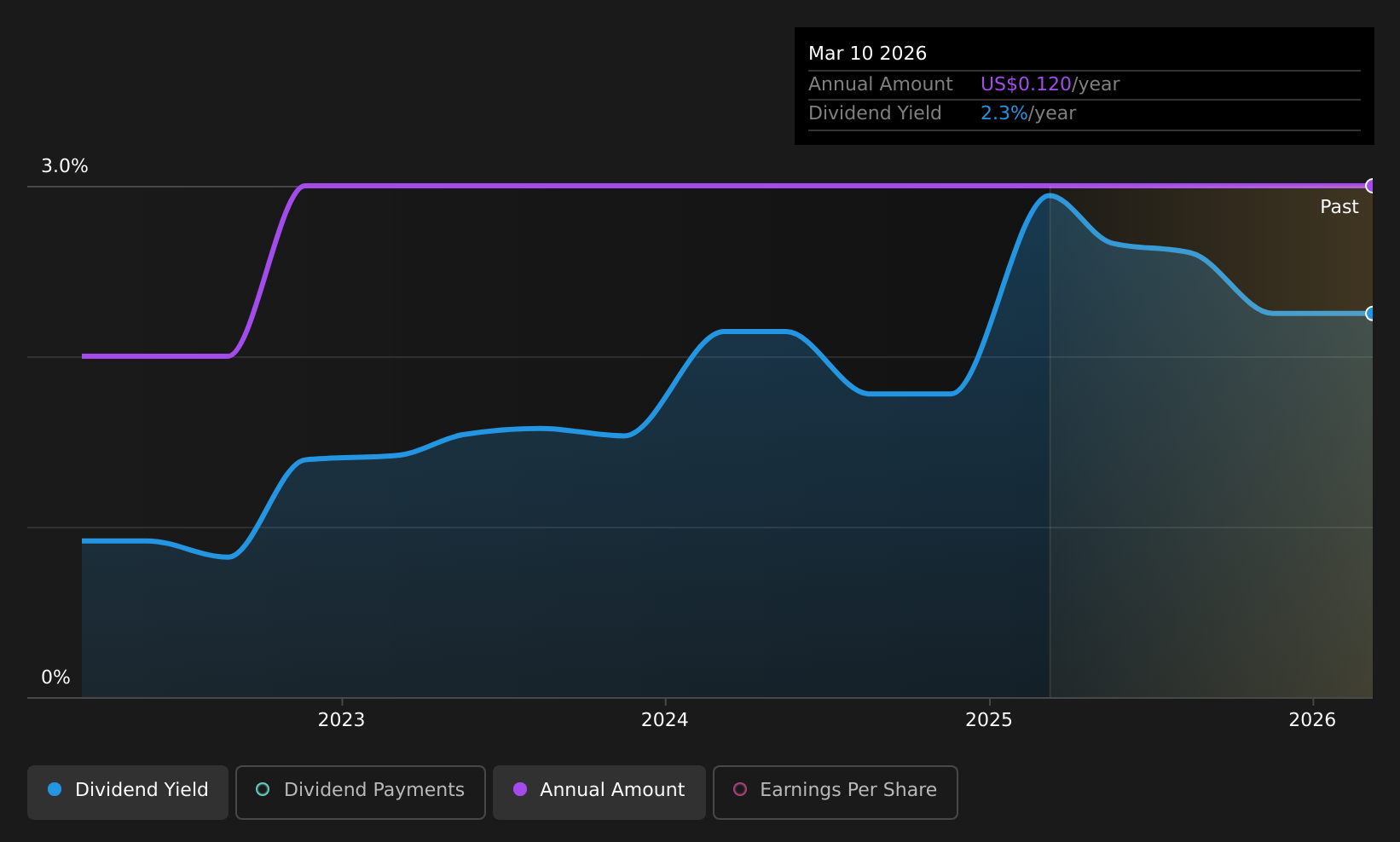 historic-dividend