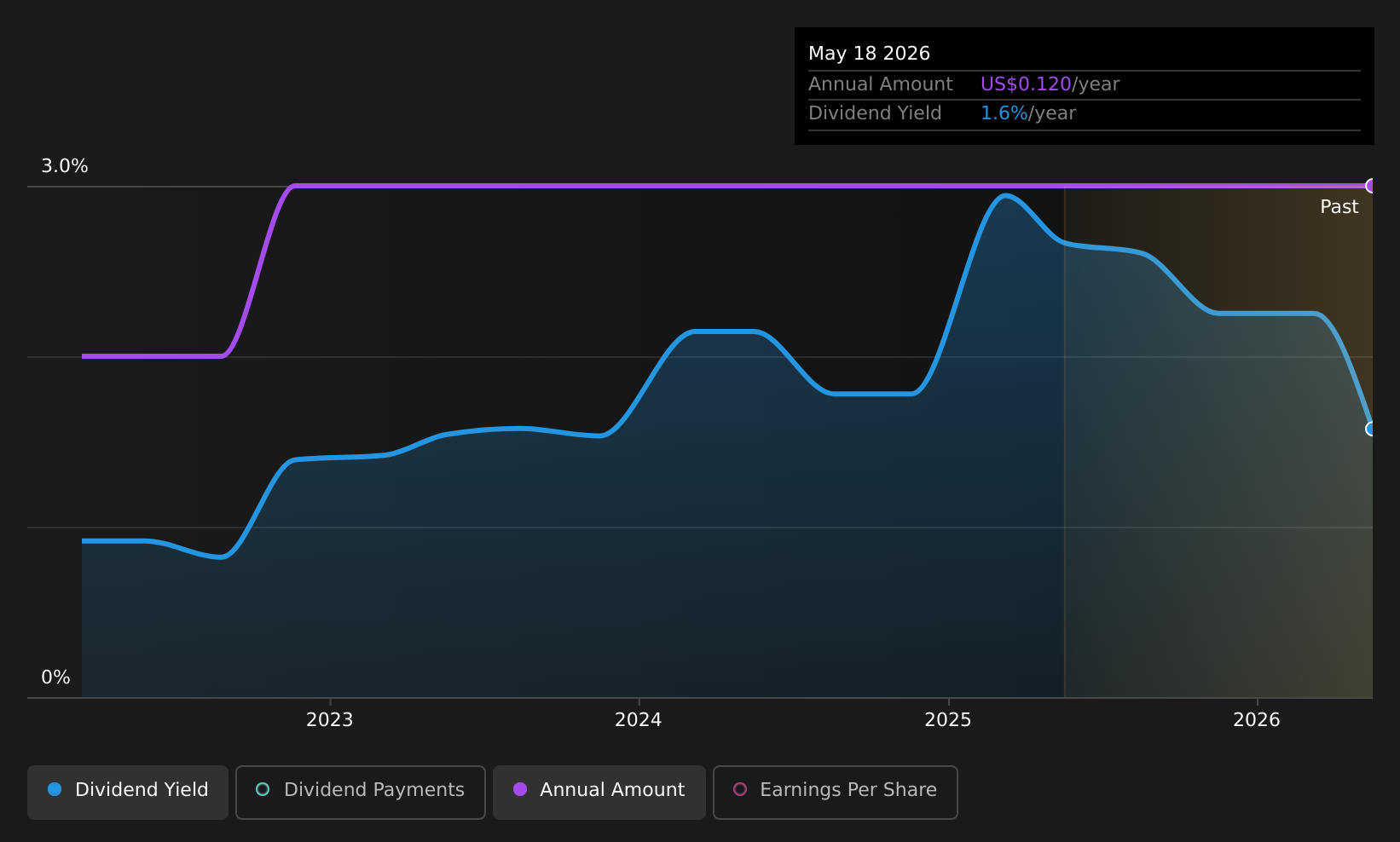 historic-dividend