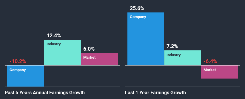 past-earnings-growth