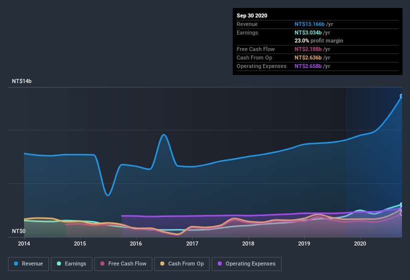 earnings-and-revenue-history