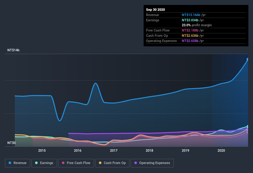 earnings-and-revenue-history