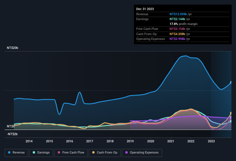 earnings-and-revenue-history