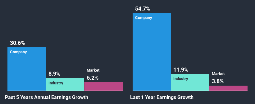 past-earnings-growth