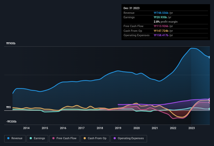 earnings-and-revenue-history