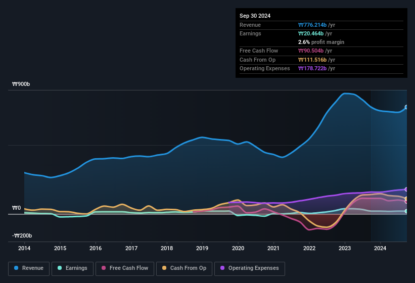 earnings-and-revenue-history