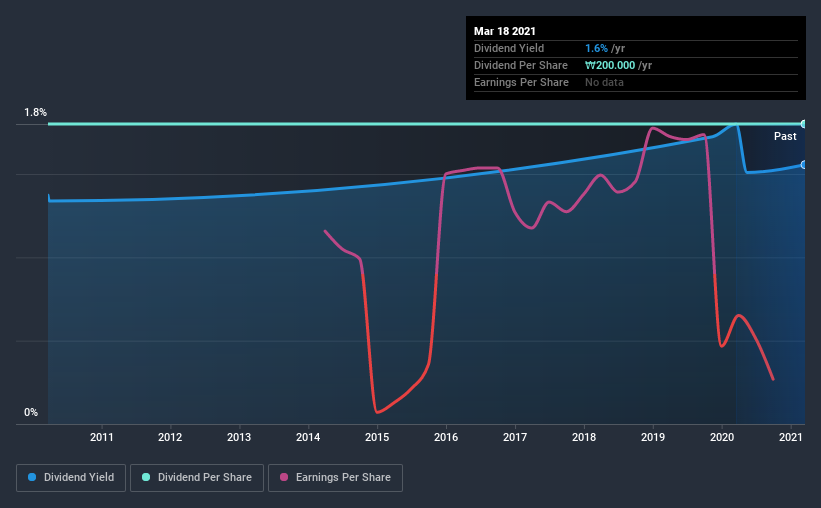 historic-dividend