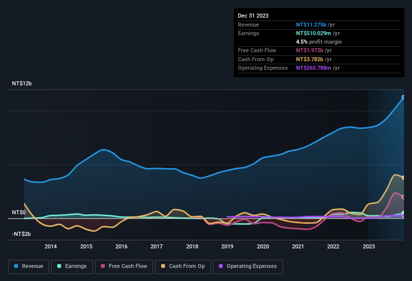 earnings-and-revenue-history