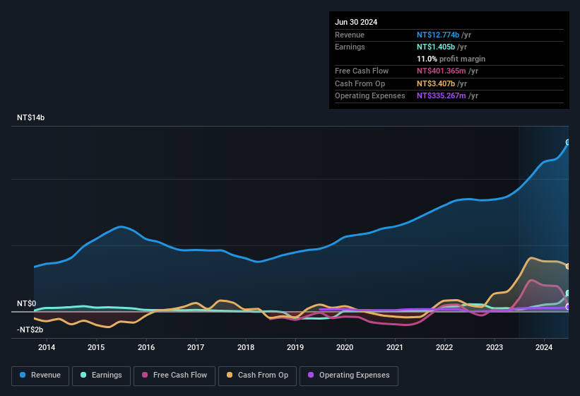 earnings-and-revenue-history