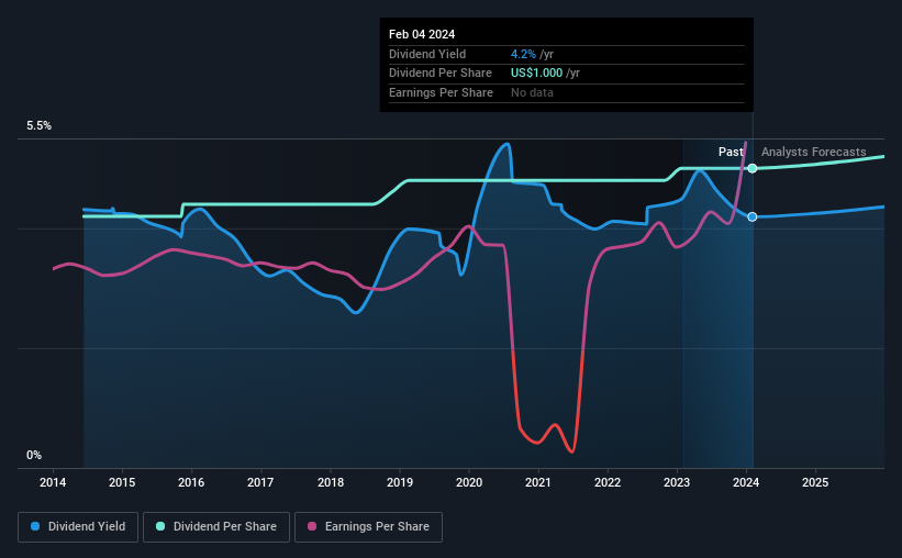 historic-dividend