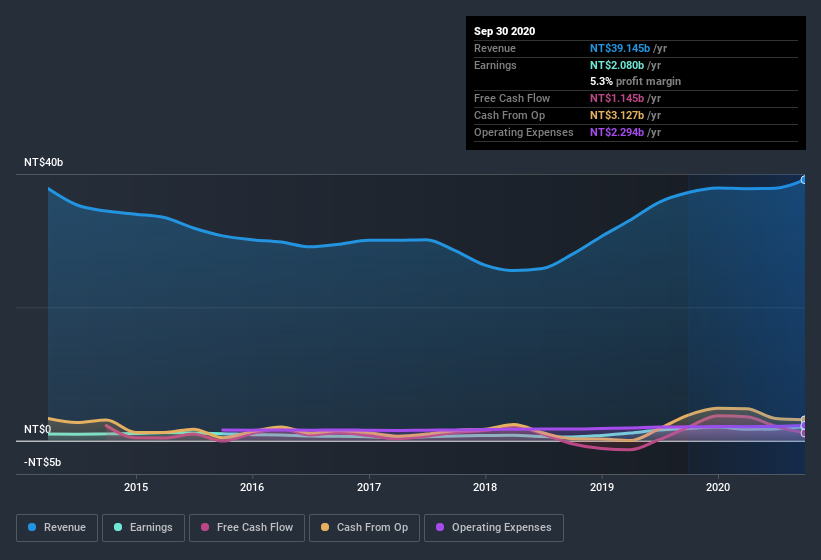 earnings-and-revenue-history