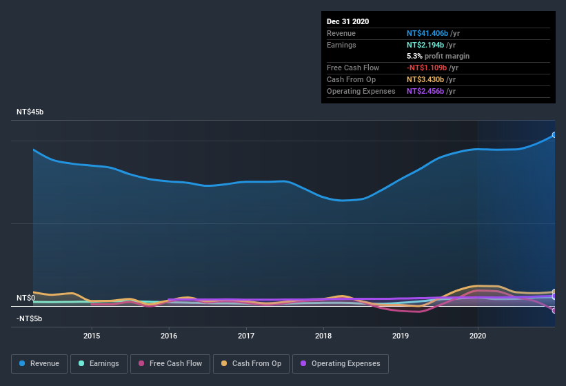 earnings-and-revenue-history