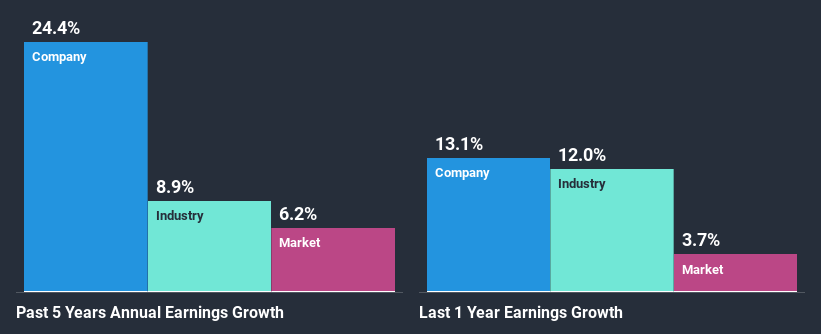 past-earnings-growth