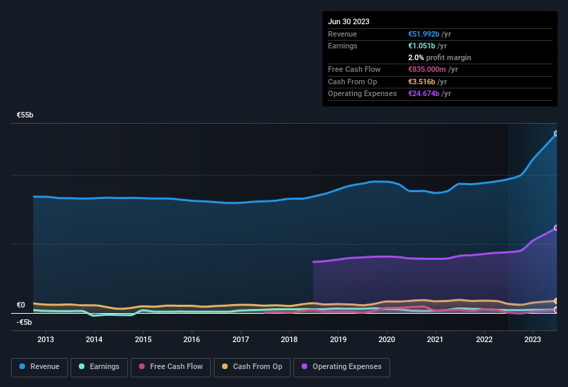 earnings-and-revenue-history