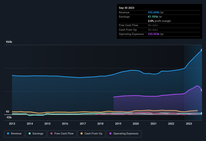 earnings-and-revenue-history