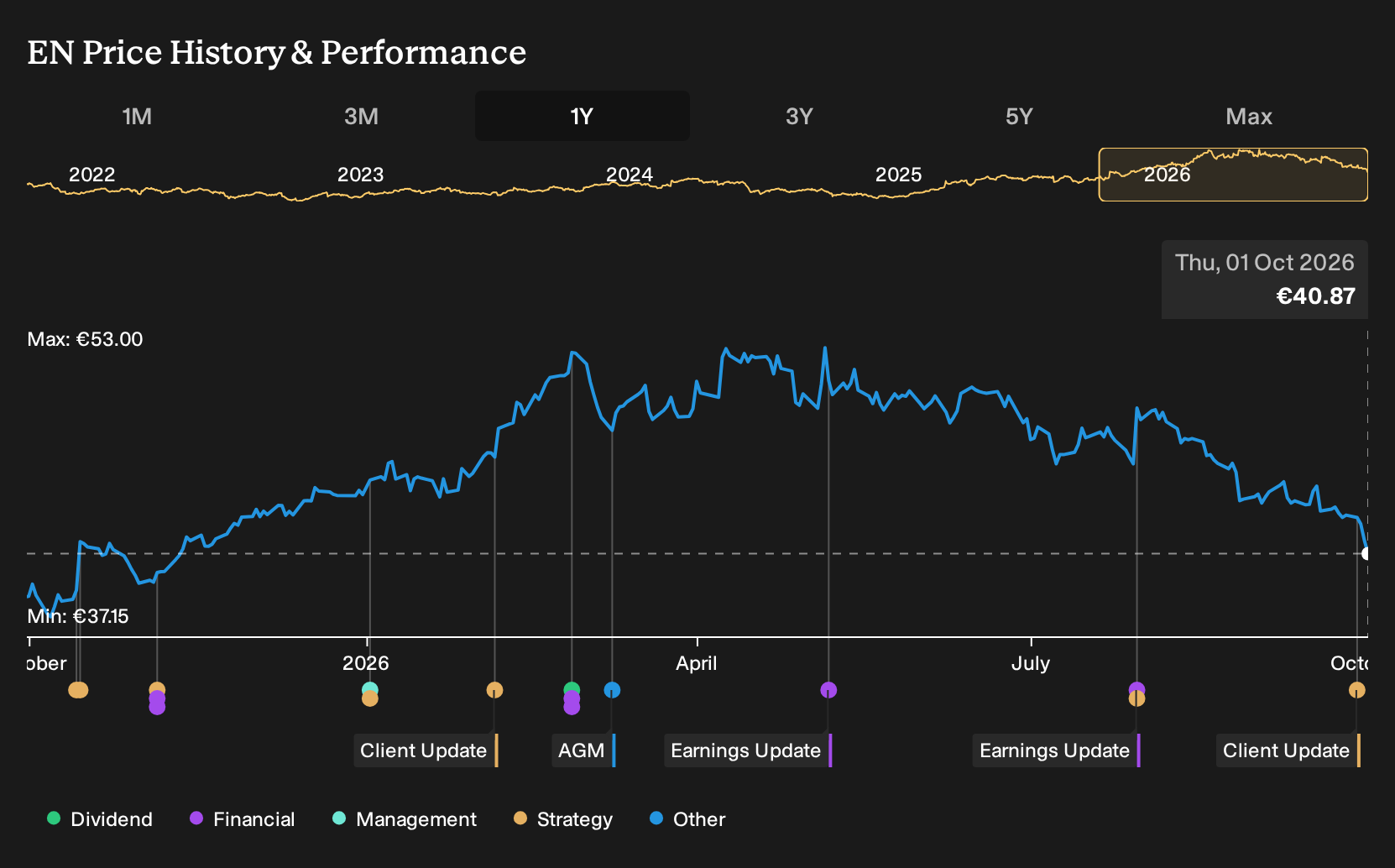 ENXTPA:EN 1-Year Stock Price Chart