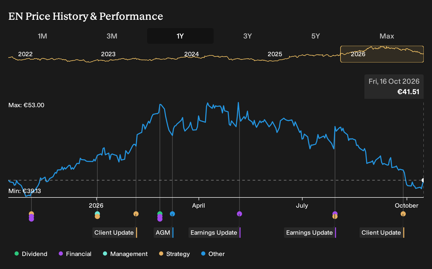 ENXTPA:EN 1-Year Stock Price Chart