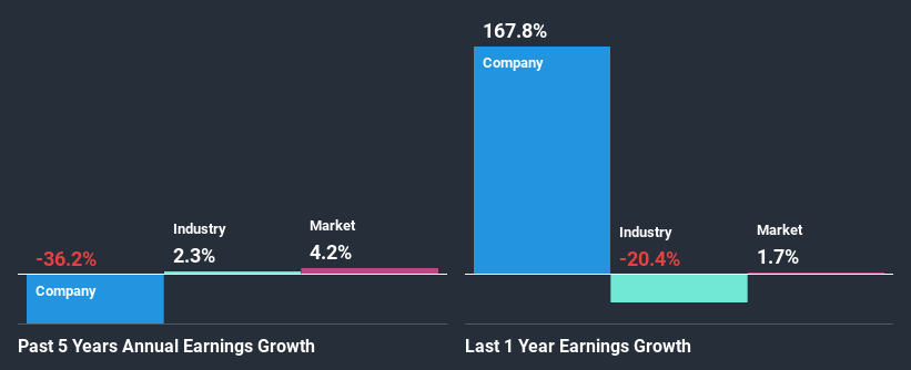 past-earnings-growth