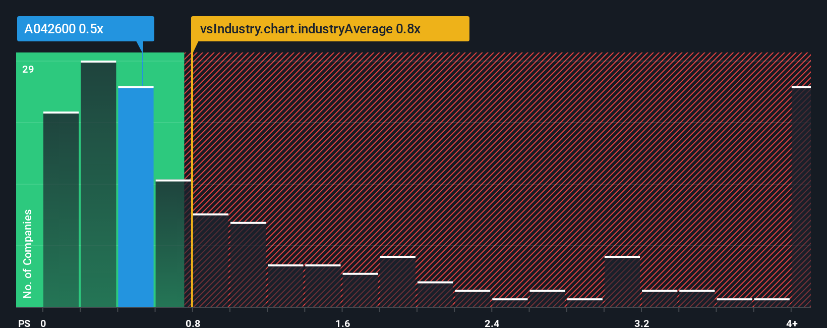 ps-multiple-vs-industry