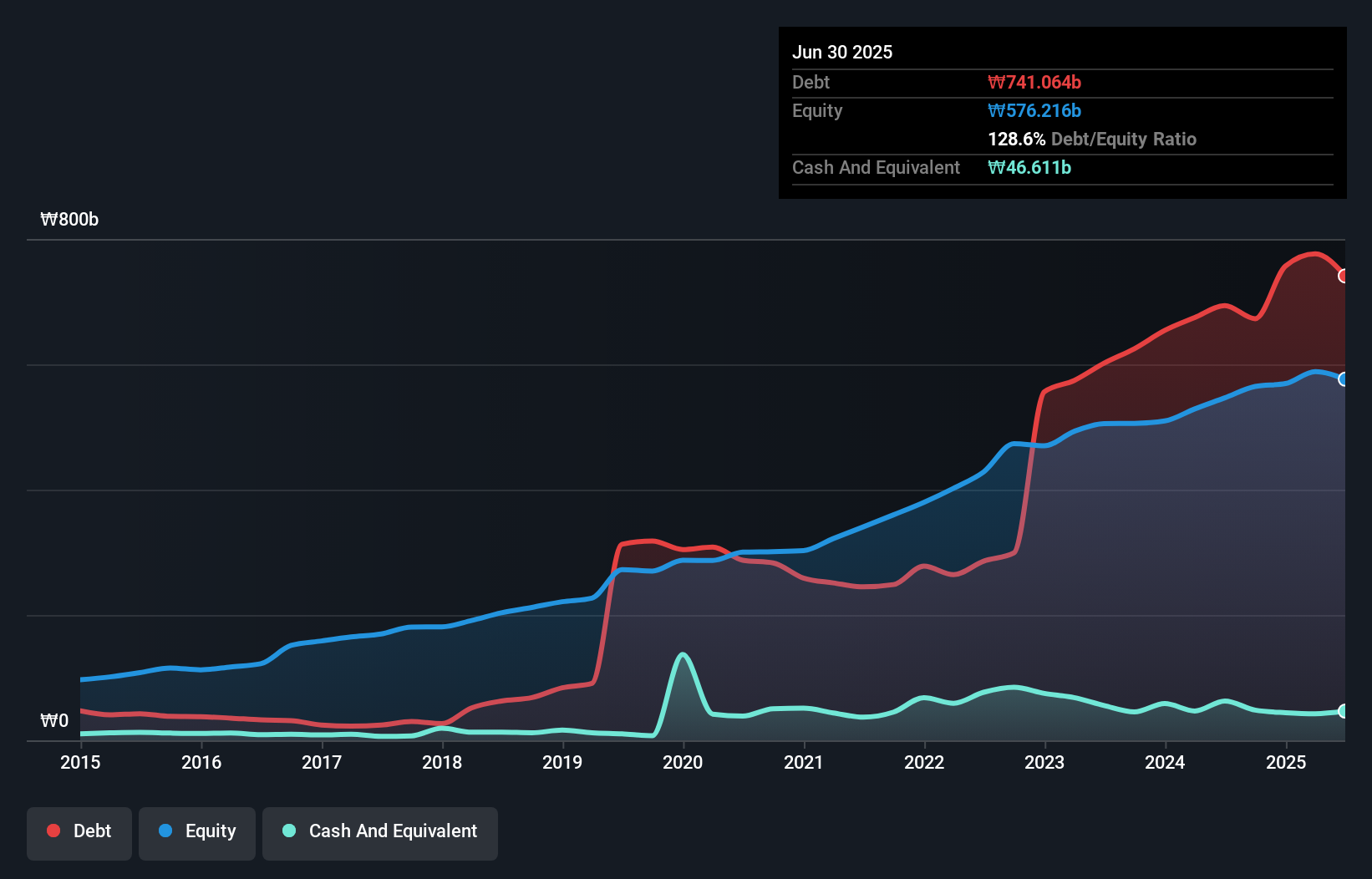 debt-equity-history-analysis