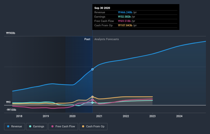 earnings-and-revenue-growth