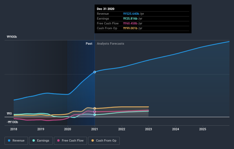 earnings-and-revenue-growth