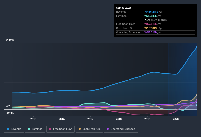 earnings-and-revenue-history