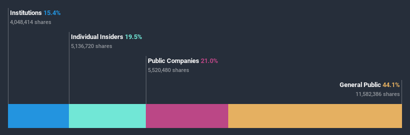 ownership-breakdown