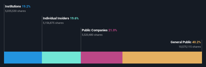 ownership-breakdown