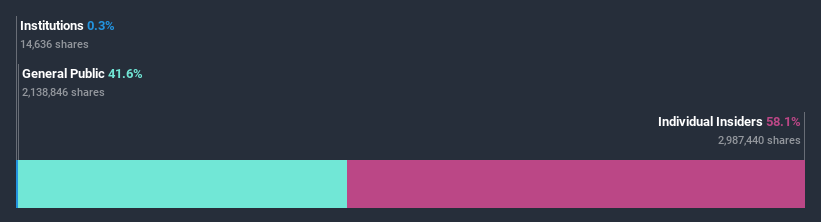 ownership-breakdown