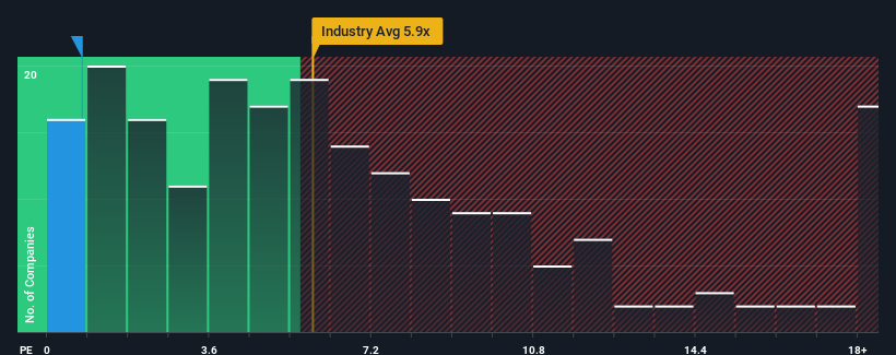 ps-multiple-vs-industry