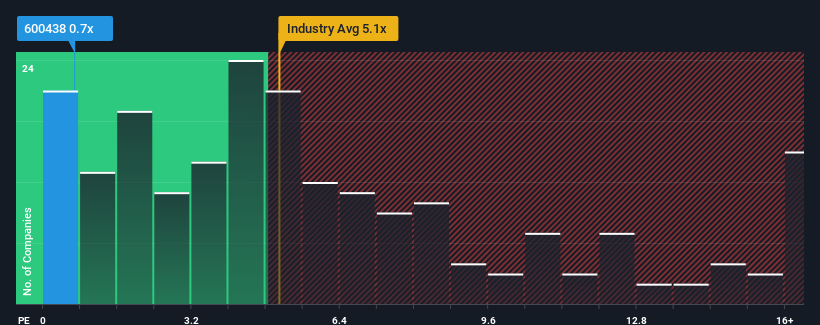 ps-multiple-vs-industry