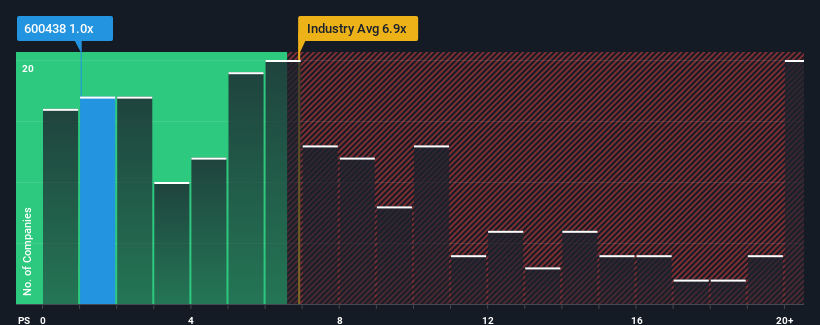 ps-multiple-vs-industry