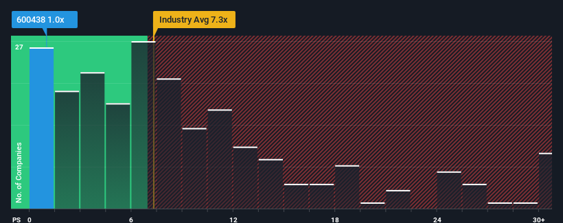 ps-multiple-vs-industry