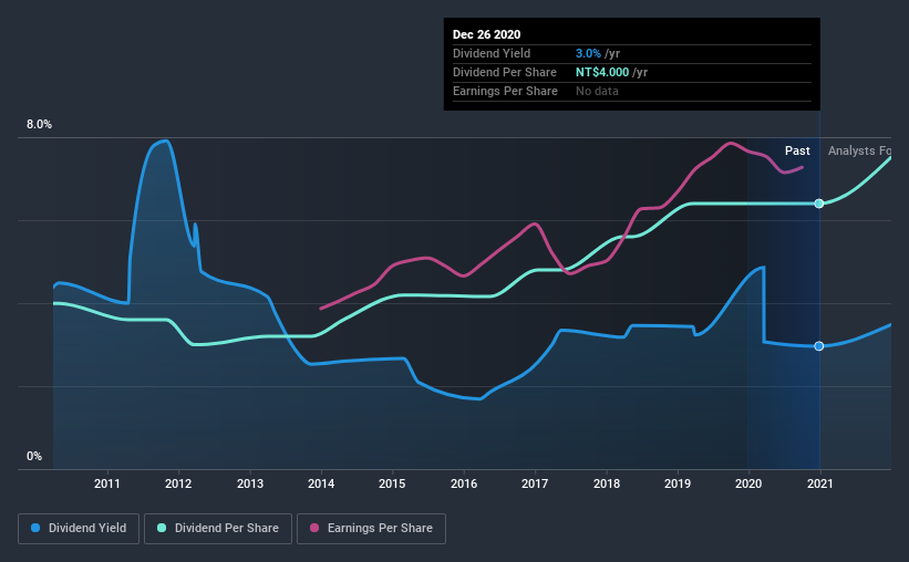 historic-dividend