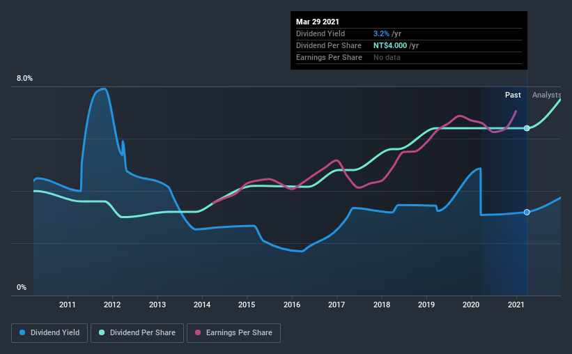 historic-dividend