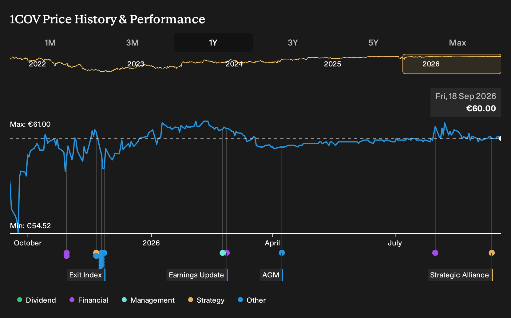 DB:1COV 1-Year Stock Price Chart