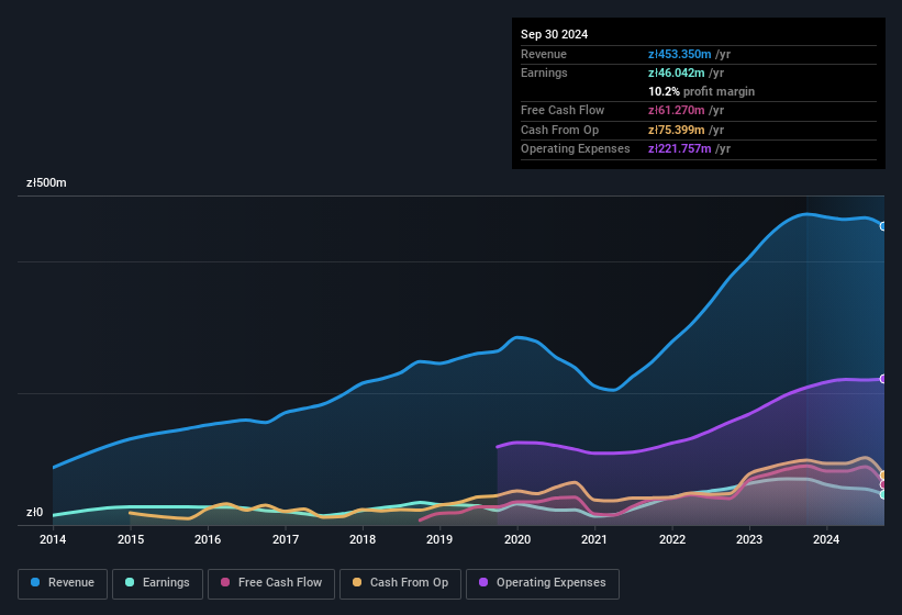 earnings-and-revenue-history