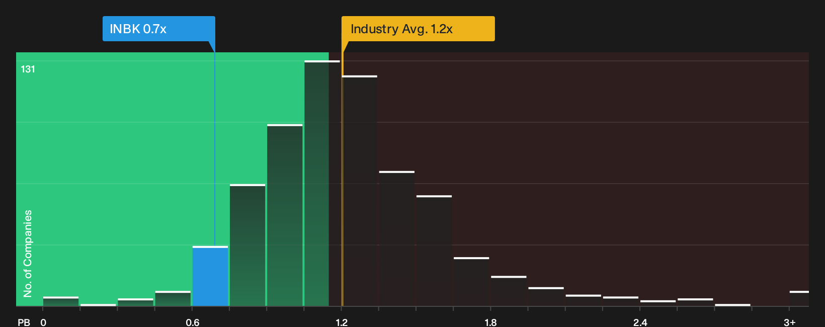 NasdaqGS:INBK P/B Ratio as at Sep 2026