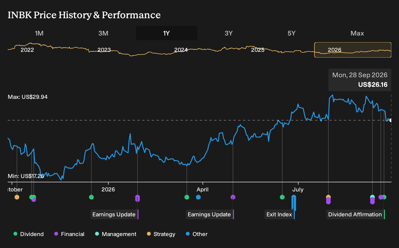 NasdaqGS:INBK 1-Year Stock Price Chart