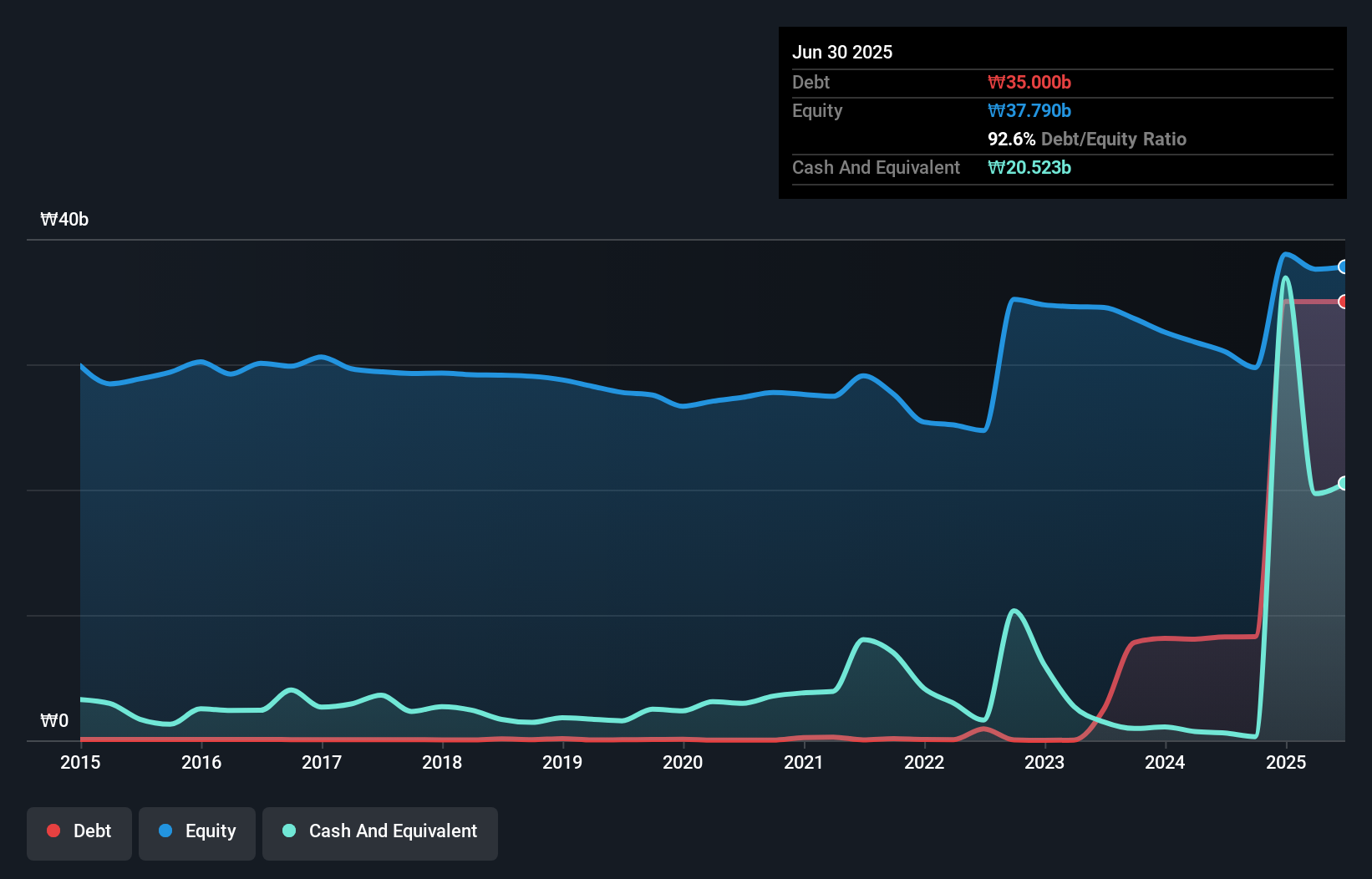 debt-equity-history-analysis