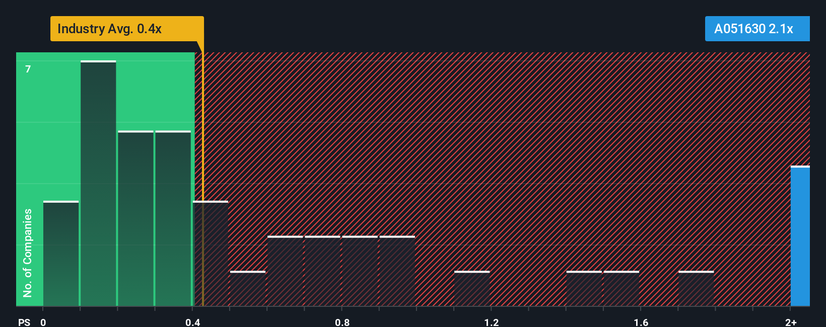 ps-multiple-vs-industry