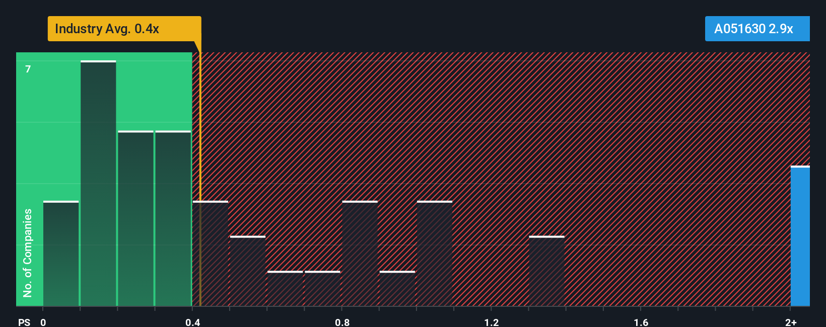 ps-multiple-vs-industry