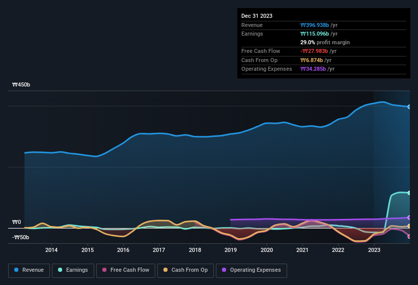 earnings-and-revenue-history
