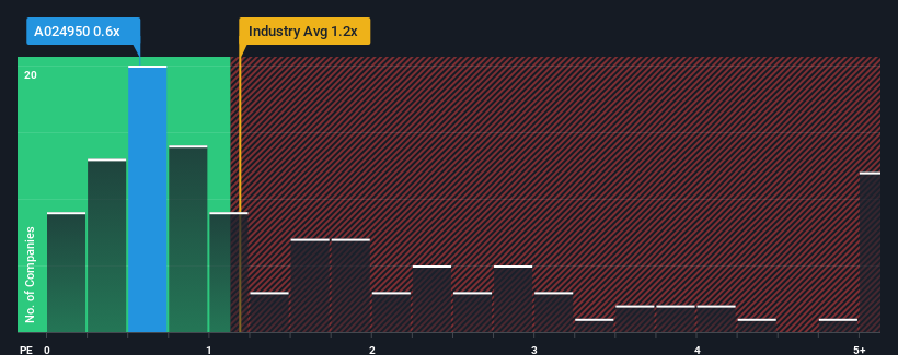 ps-multiple-vs-industry