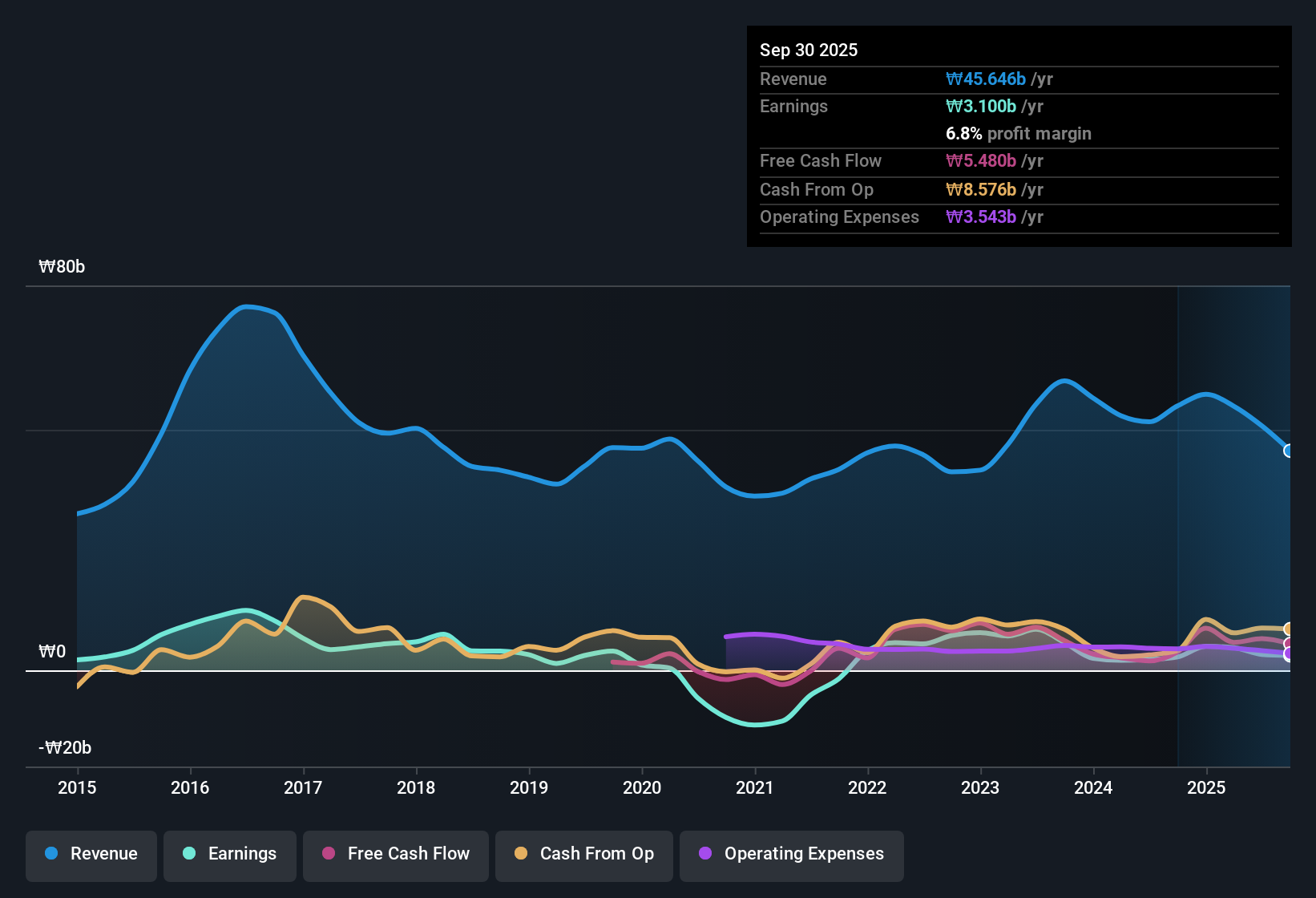 earnings-and-revenue-history